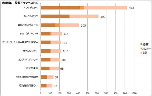 2018年ベストドラマ投票結果