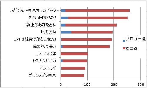 2019年年間ドラマ投票ランキング結果