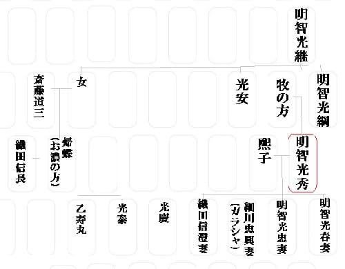 大河ドラマ『麒麟がくる』明智家家系図