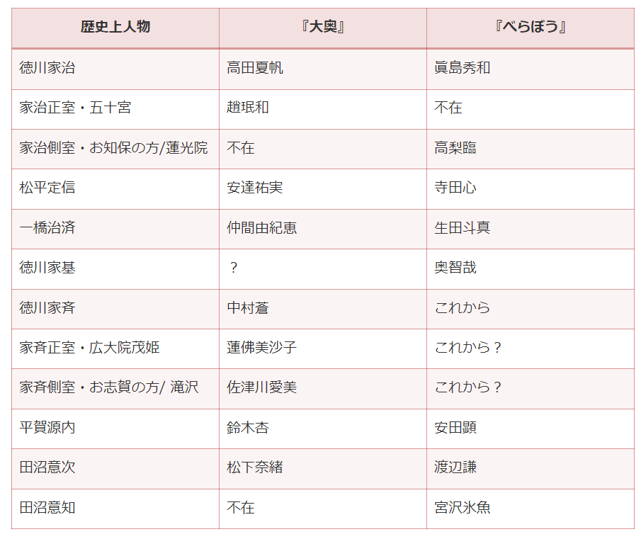 2025年大河ドラマ「べらぼう ～蔦重栄華乃夢噺～」感想 NHK版『大奥』とのキャスト比較
